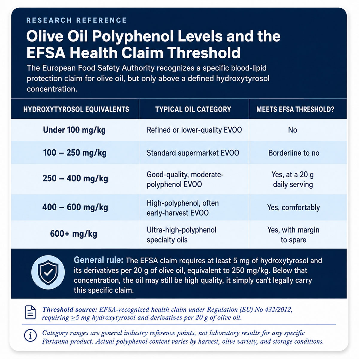 Olive Oil Polyphenol Levels and the EFSA Health Claim Threshold Olive Oil Polyphenol Levels and the EFSA Health Claim Threshold