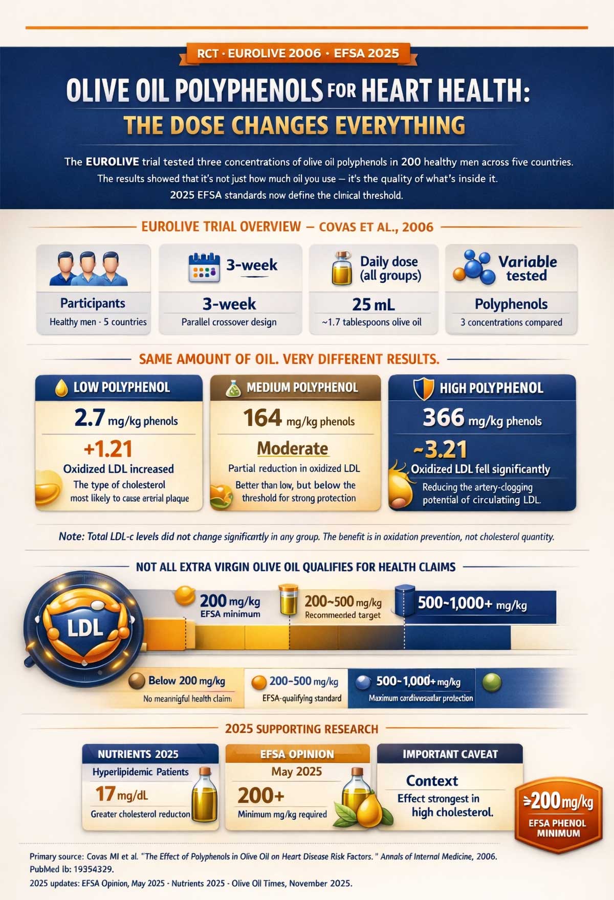 Olive Oil Polyphenols for Heart Health