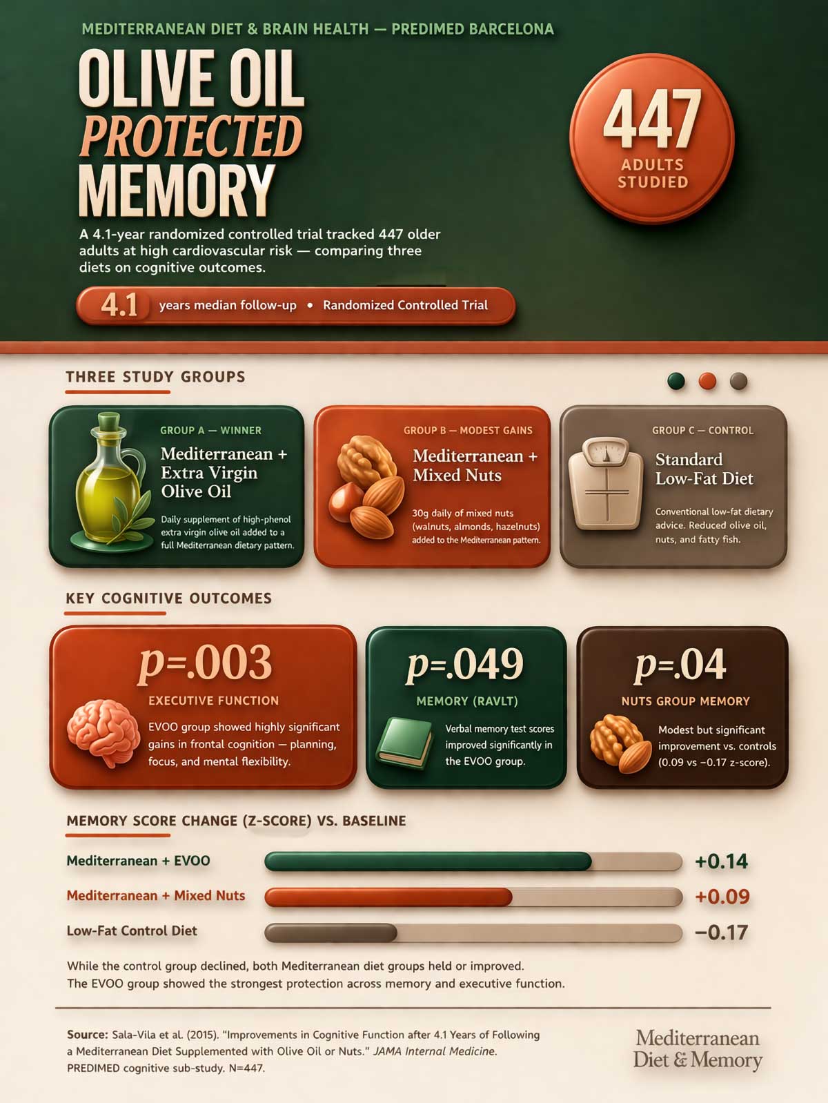 Olive Oil Protected Memory