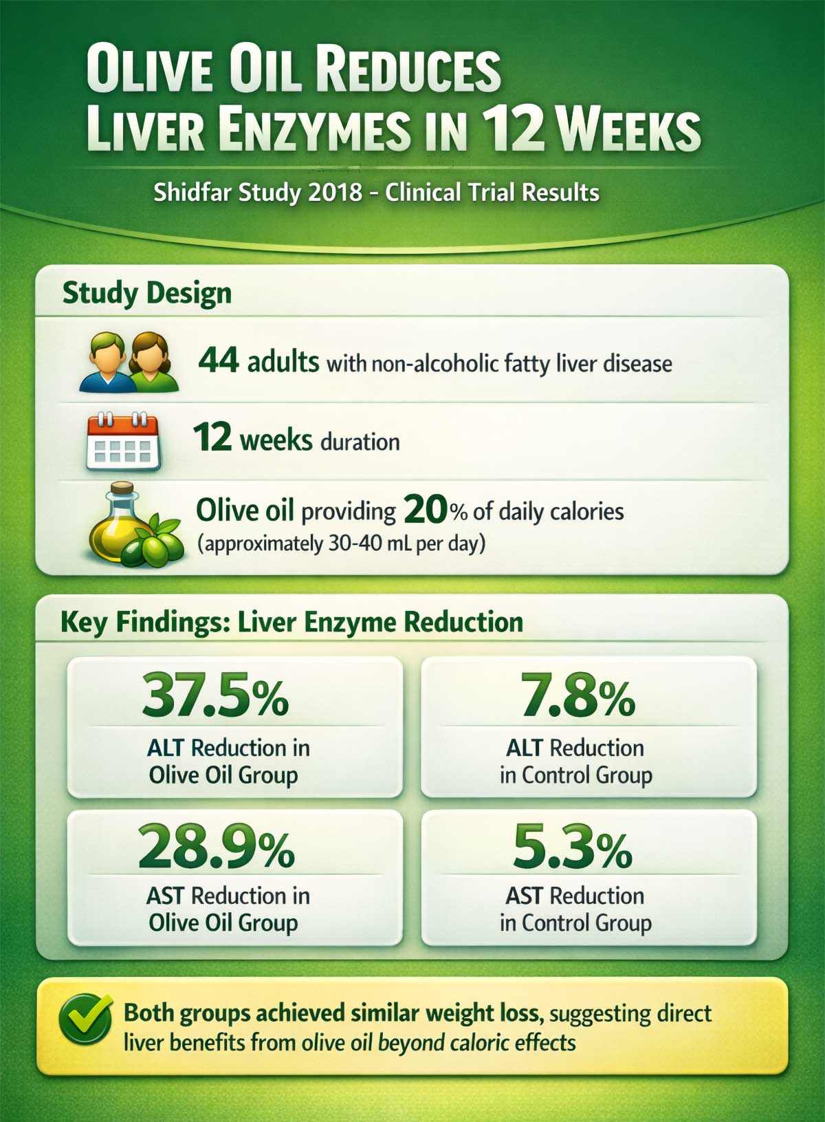 Olive Oil Reduces Liver Enzymes in Weeks Olive Oil Reduces Liver Enzymes in Weeks