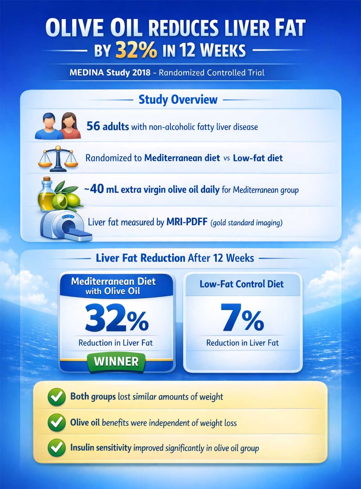 Olive Oil Reduces Liver Fat by % in Weeks Olive Oil Reduces Liver Fat by % in Weeks