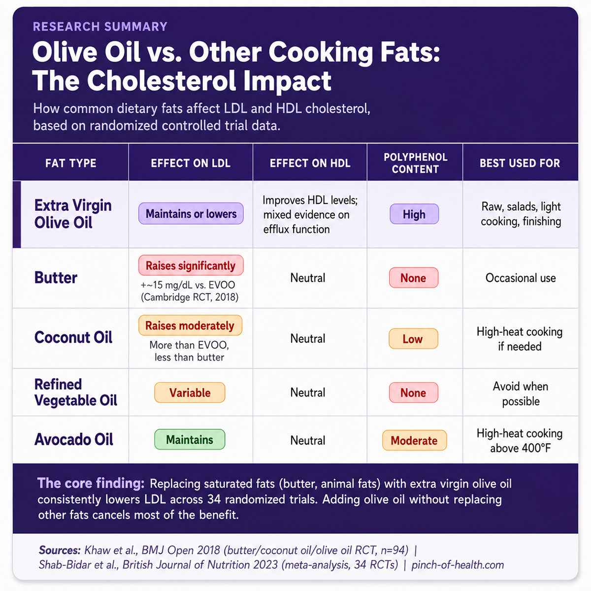 Olive Oil vs. Other Cooking Fats Olive Oil vs. Other Cooking Fats