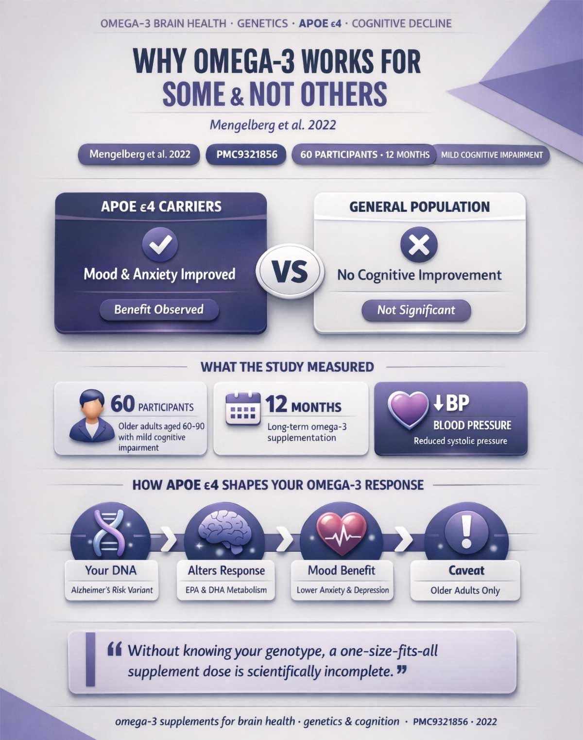 Omega & APOE Genetics Omega & APOE Genetics