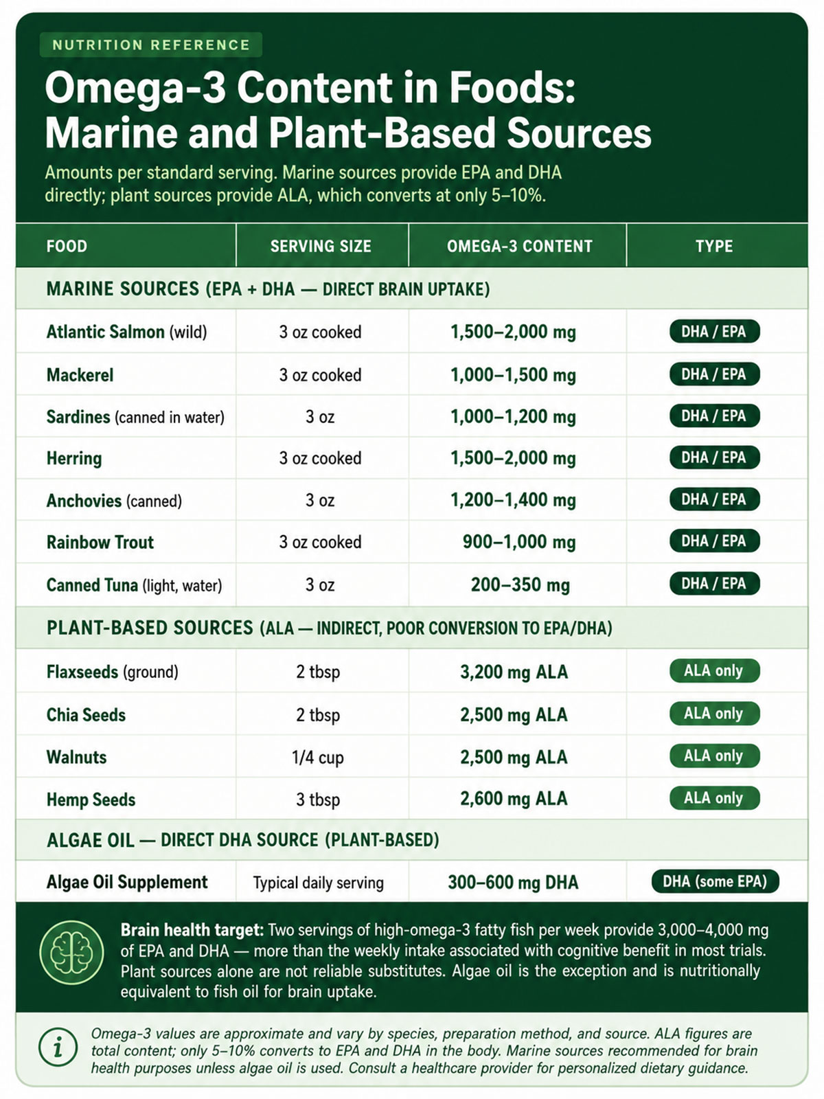 Omega Content in Foods Marine and Plant Based Sources Omega Content in Foods Marine and Plant Based Sources