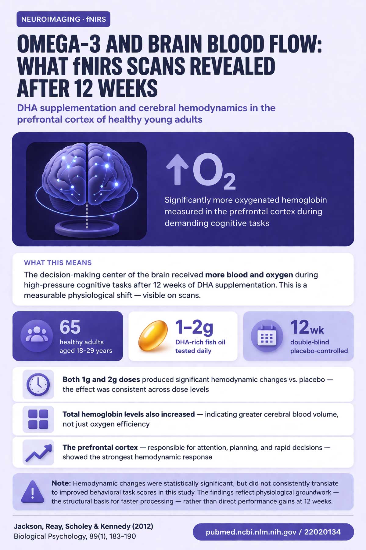 Omega impact on brain blood flow()