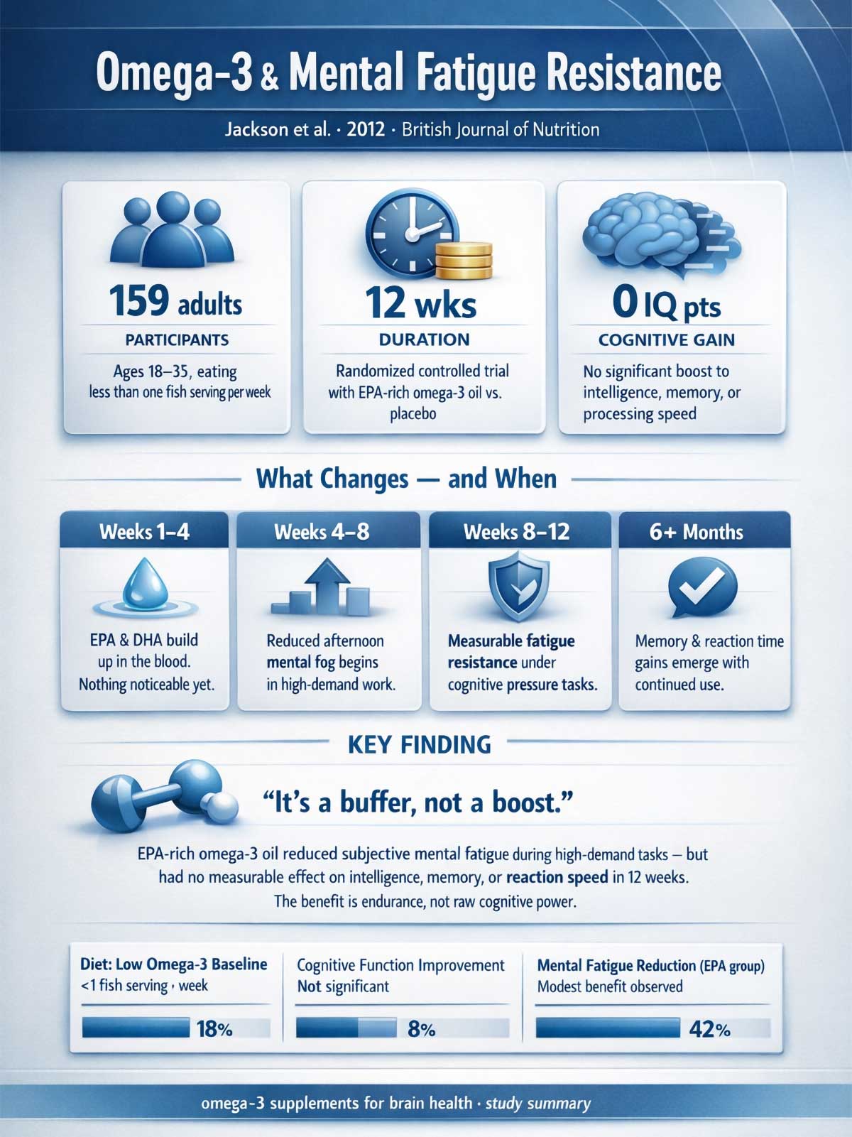 Omega & Mental Fatigue Omega & Mental Fatigue