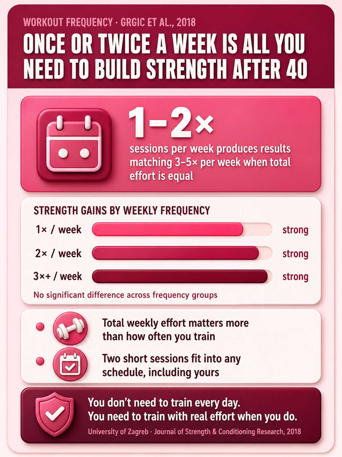 Once or Twice a Week Is All You Need to Build Strength After