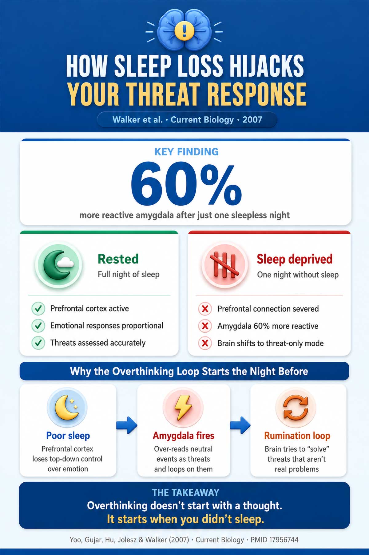 One Bad Night of Sleep Rewires How Your Brain Reads Threats One Bad Night of Sleep Rewires How Your Brain Reads Threats