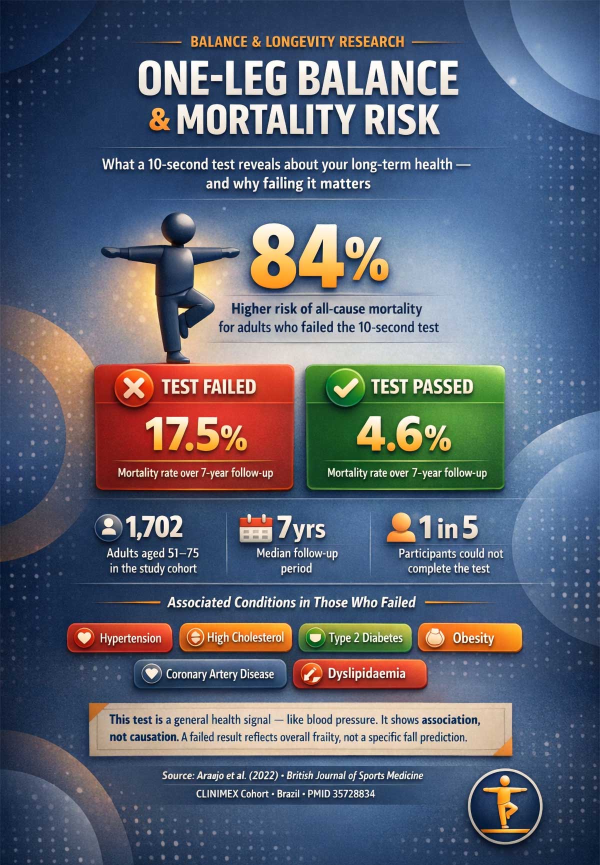 One Leg Balance & Mortality Risk