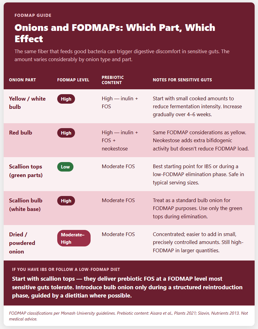 Onions and FODMAPs Which Part, Which Effect Onions and FODMAPs Which Part, Which Effect