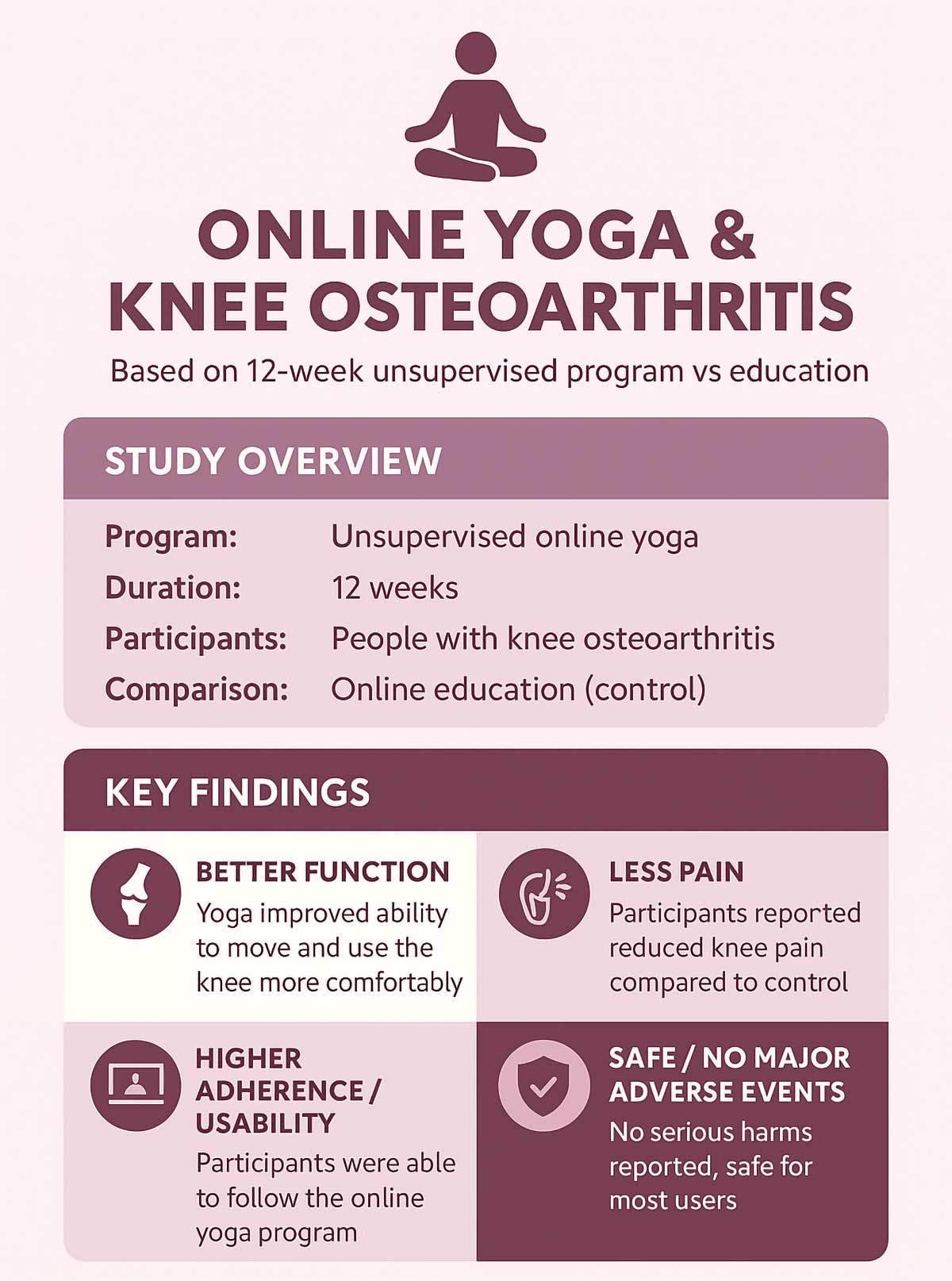Online Yoga for Knee Osteoarthritis