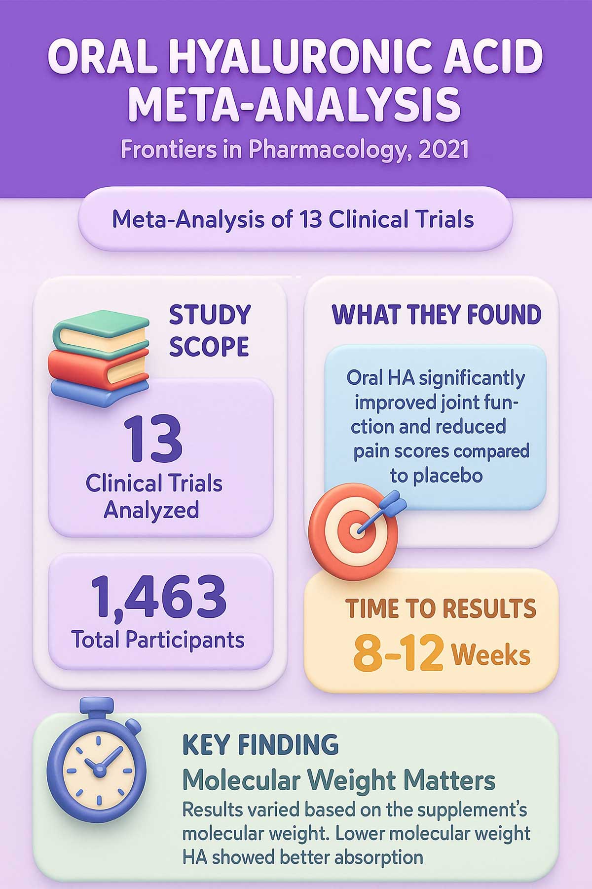 Oral Hyaluronic Acid Meta Analysis