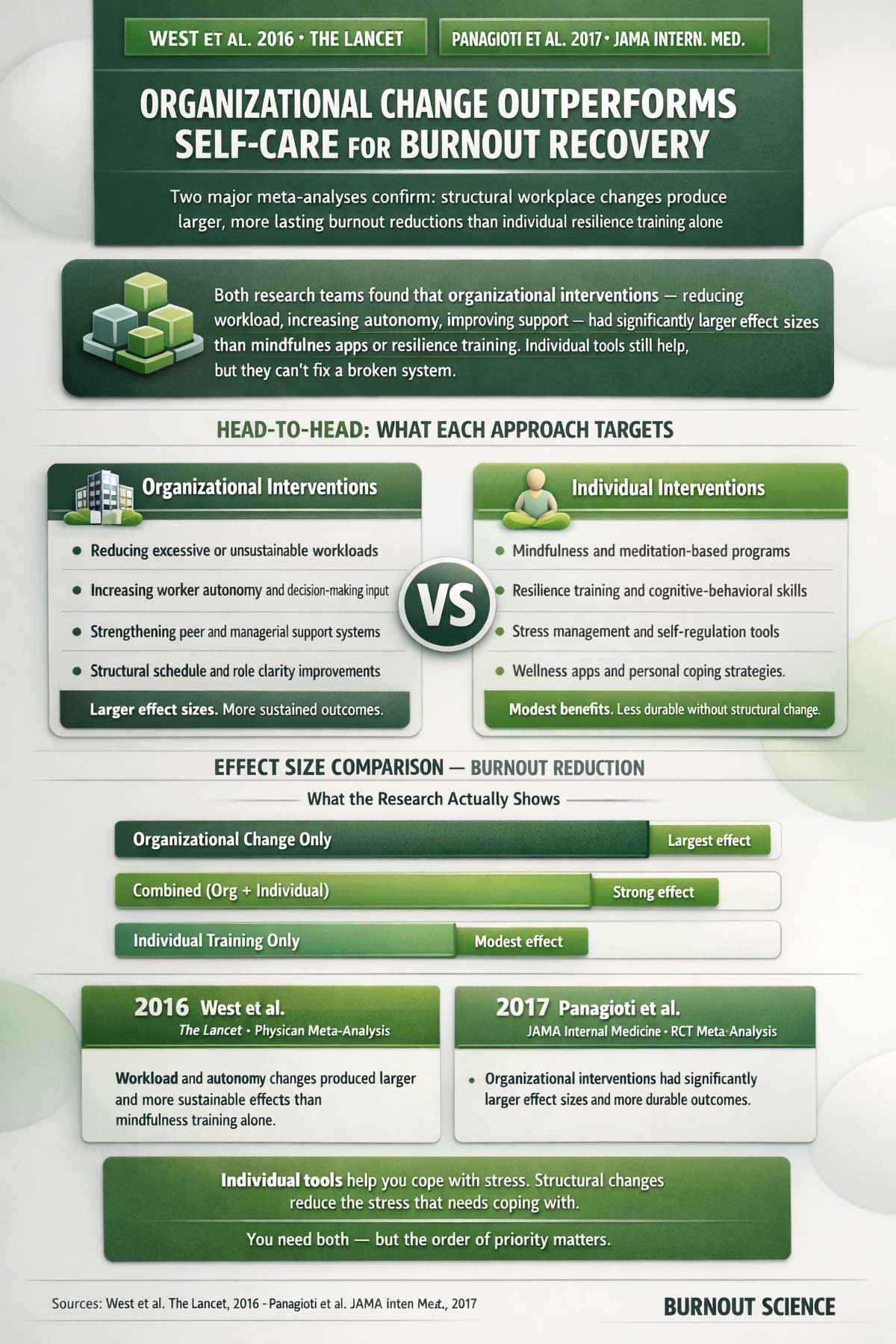 Organizational Change Outperforms Self Care for Burnout Recovery