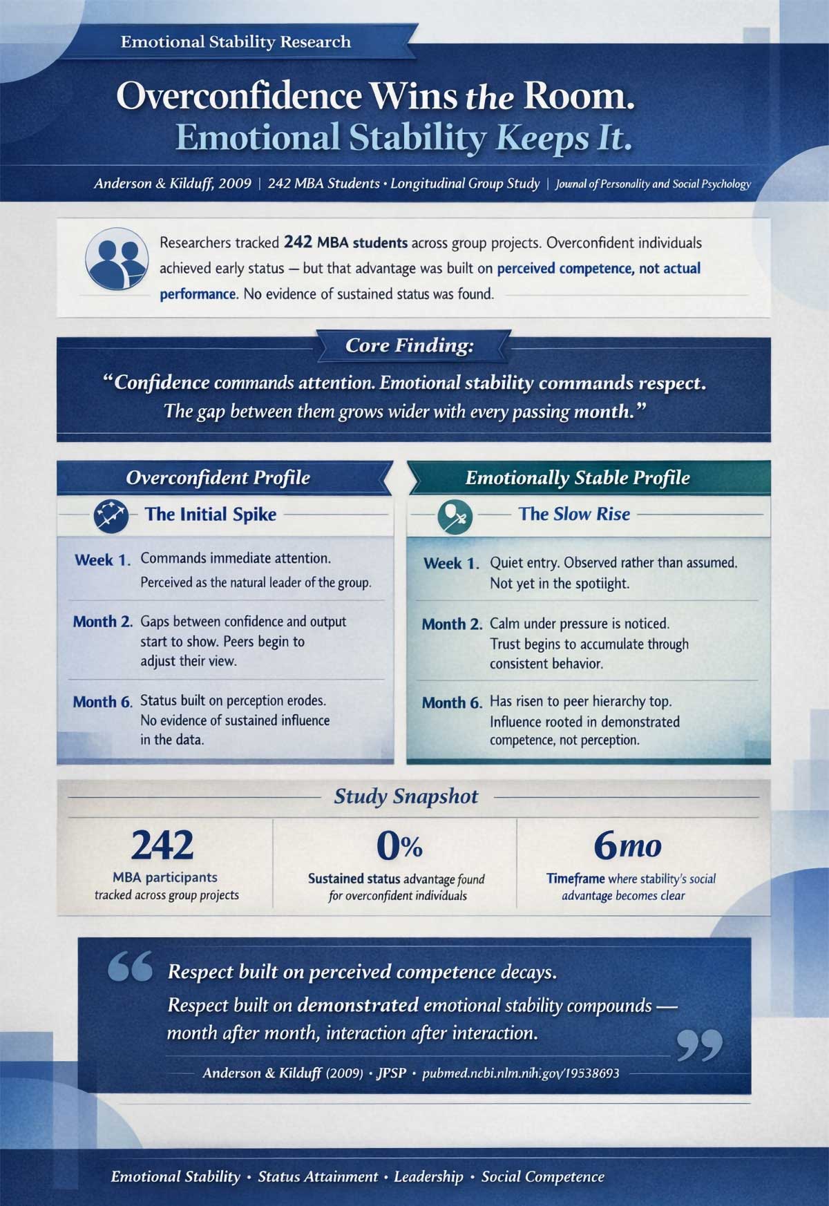 Overconfidence vs. Emotional Stability