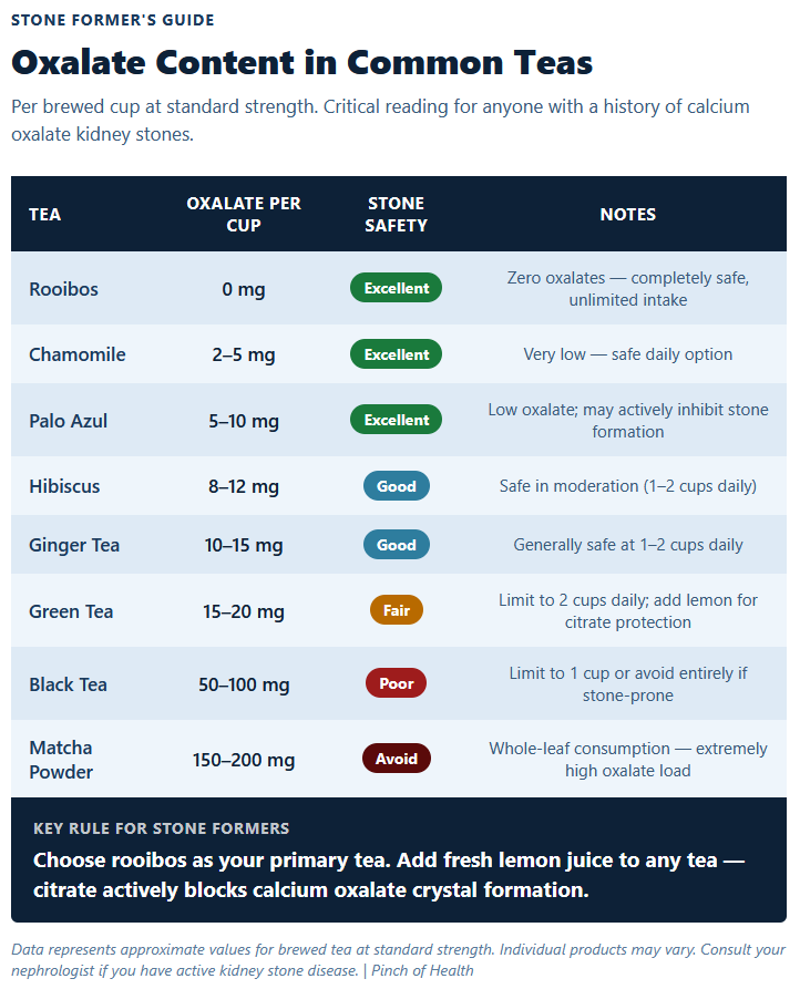 Oxalate Content in Common Teas Oxalate Content in Common Teas