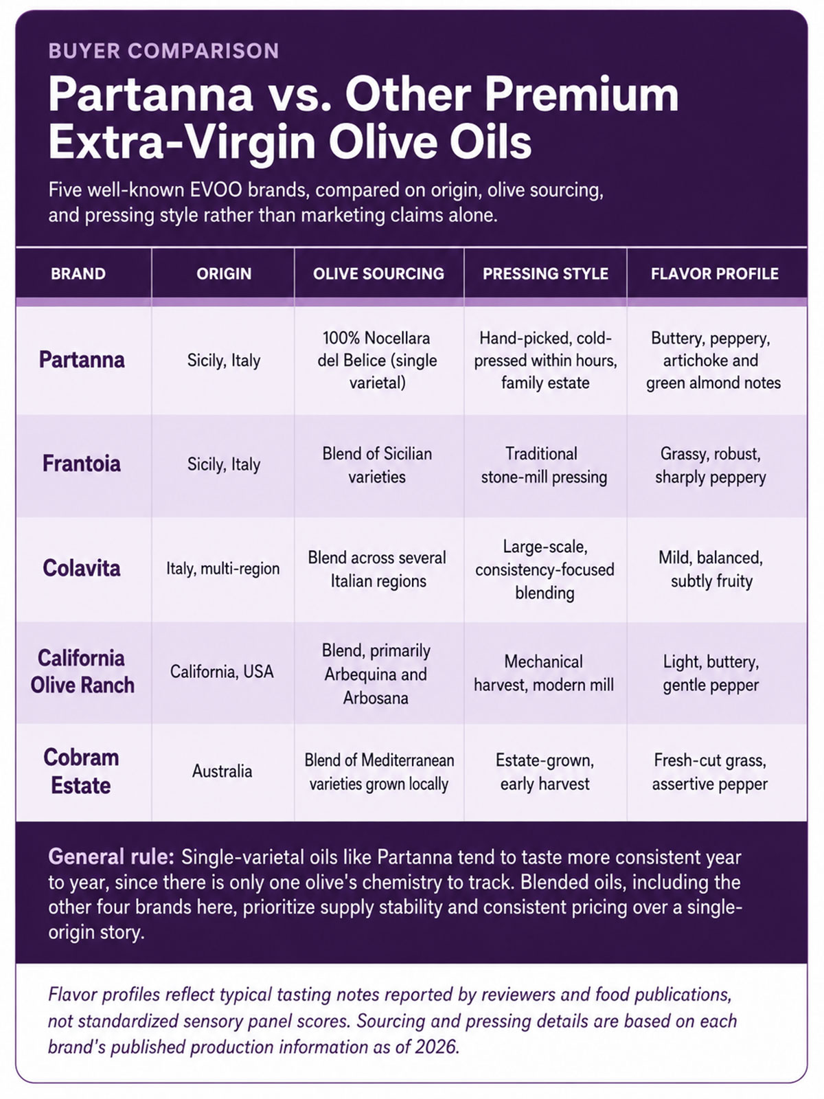 Partanna vs. Other Premium Extra Virgin Olive Oils Partanna vs. Other Premium Extra Virgin Olive Oils