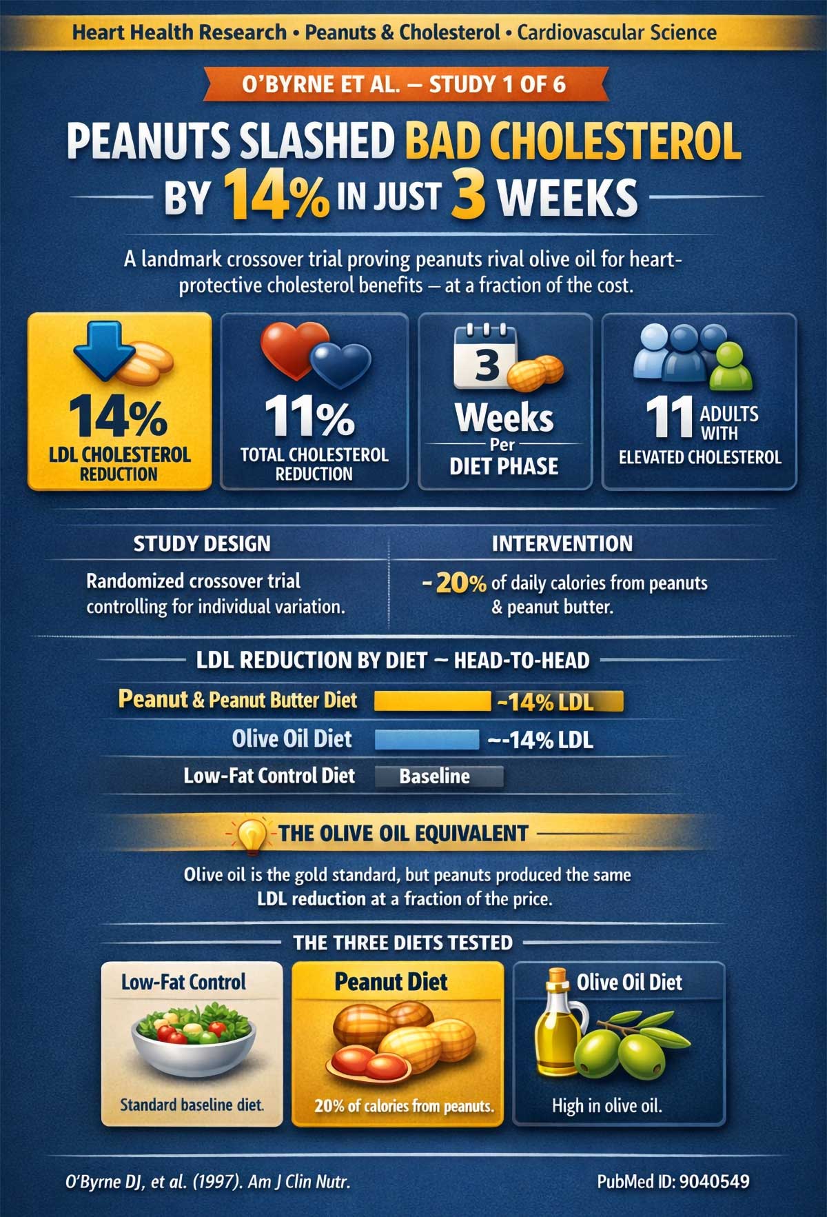 Peanuts Slashed Bad Cholesterol by % in Just Weeks