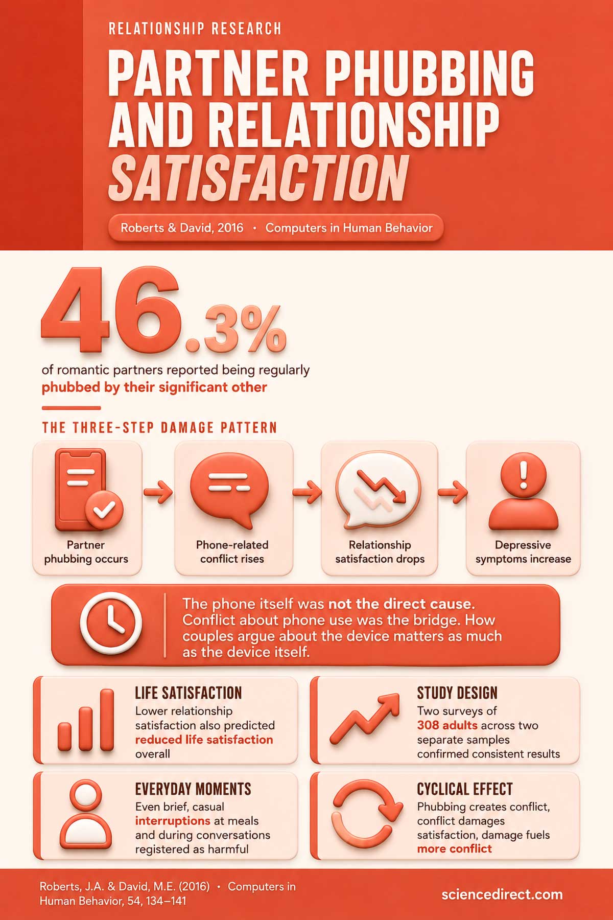 Phone Snubbing Damages Relationship Satisfaction Phone Snubbing Damages Relationship Satisfaction