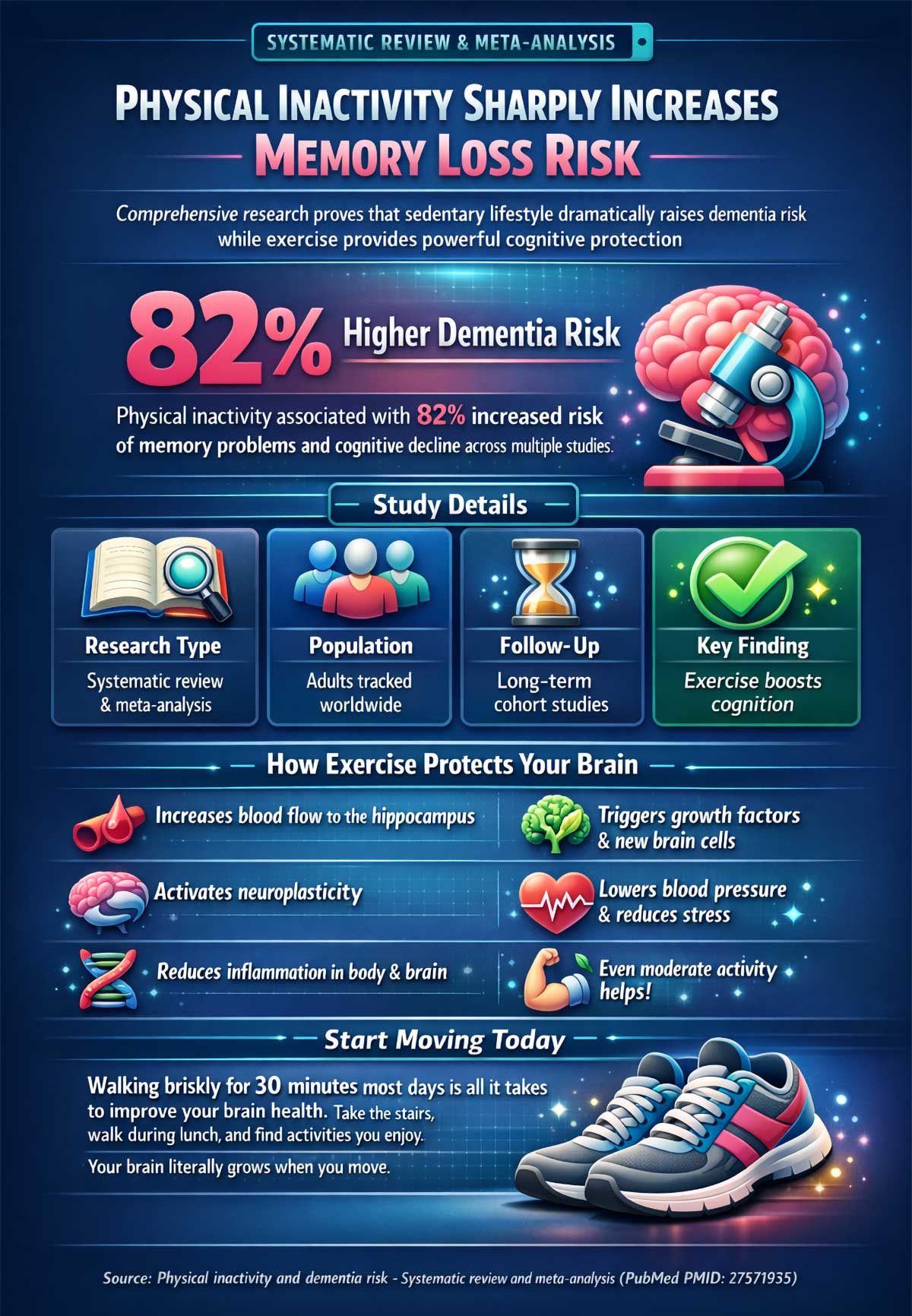 Physical Inactivity and Dementia Risk