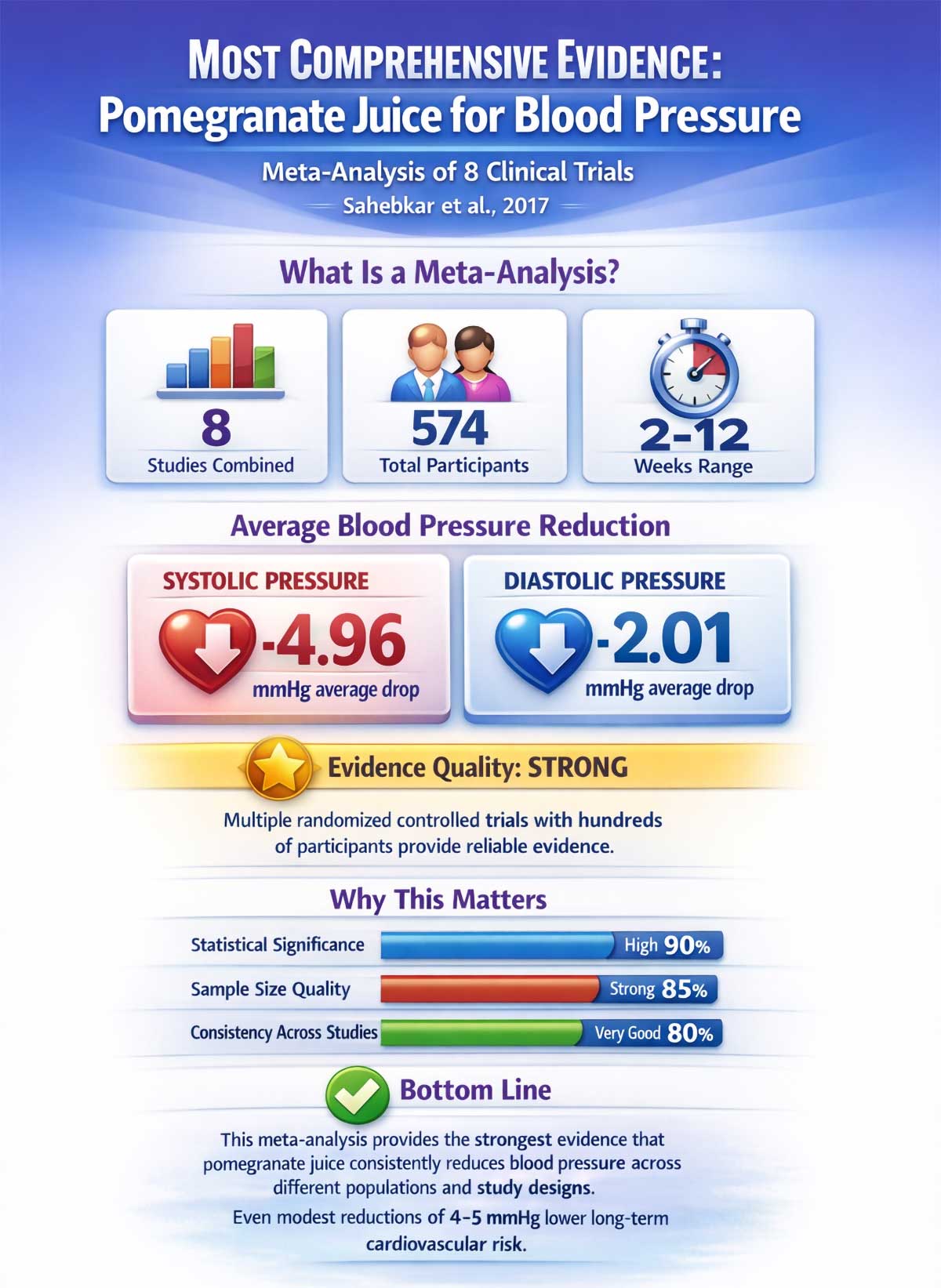 Pomegranate Juice Blood Pressure Meta Analysis