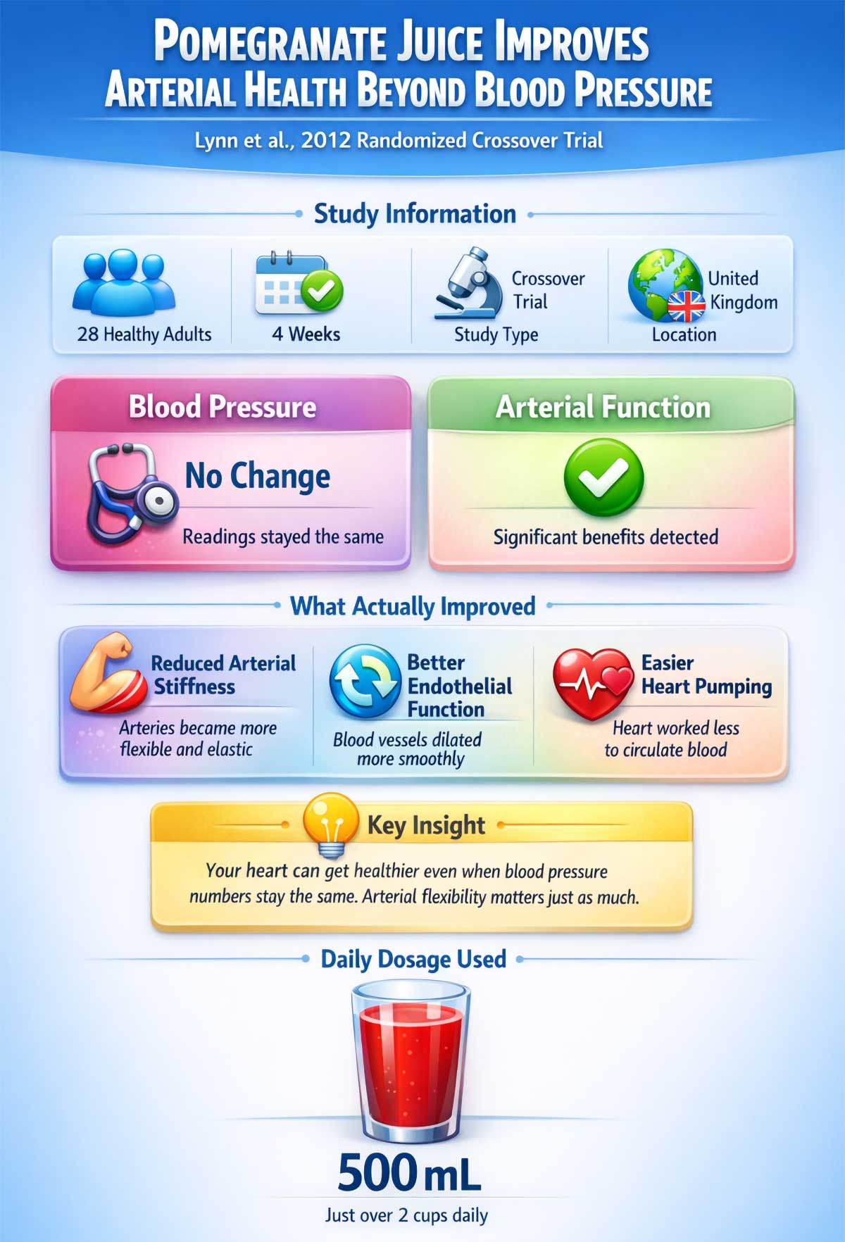Pomegranate Juice for Arterial Health Vascular Function Study