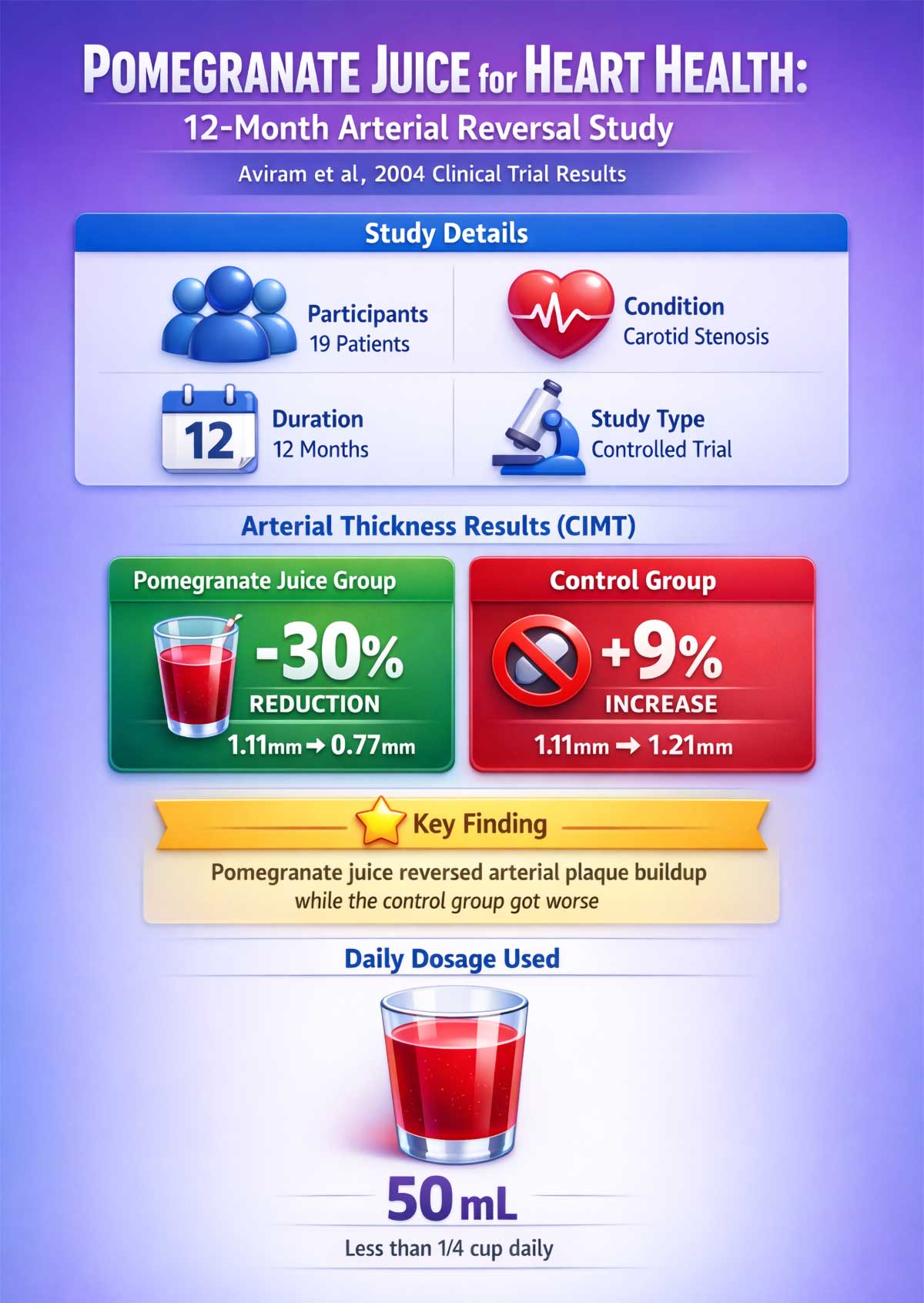 Pomegranate Juice for Heart Health Month Arterial Study