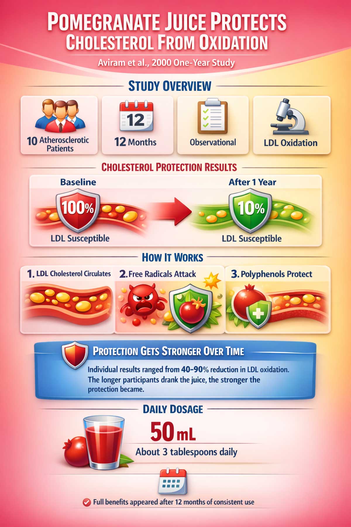 Pomegranate Juice LDL Cholesterol Protection Study