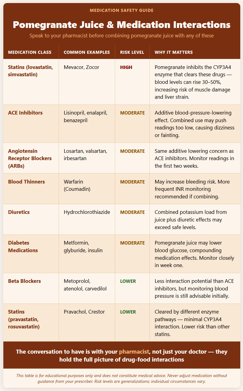 Pomegranate Juice & Medication Interactions Pomegranate Juice & Medication Interactions