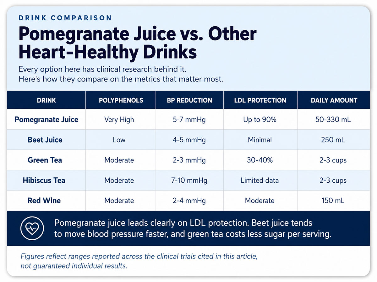 Pomegranate Juice vs. Other Heart Healthy Drinks Pomegranate Juice vs. Other Heart Healthy Drinks