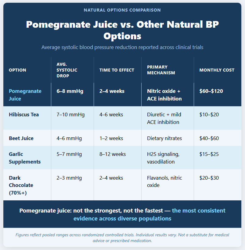 Pomegranate Juice vs. Other Natural BP Options Pomegranate Juice vs. Other Natural BP Options