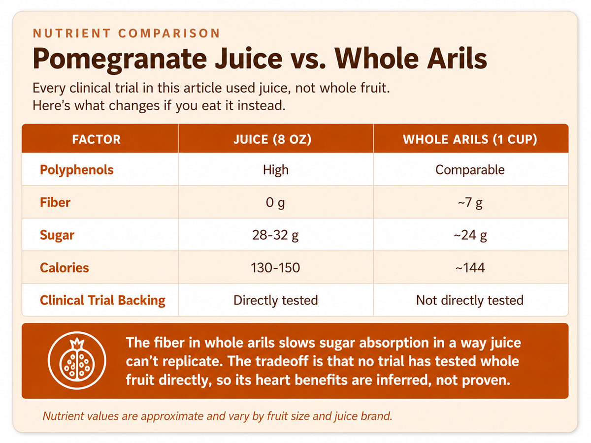 Pomegranate Juice vs. Whole Arils Pomegranate Juice vs. Whole Arils