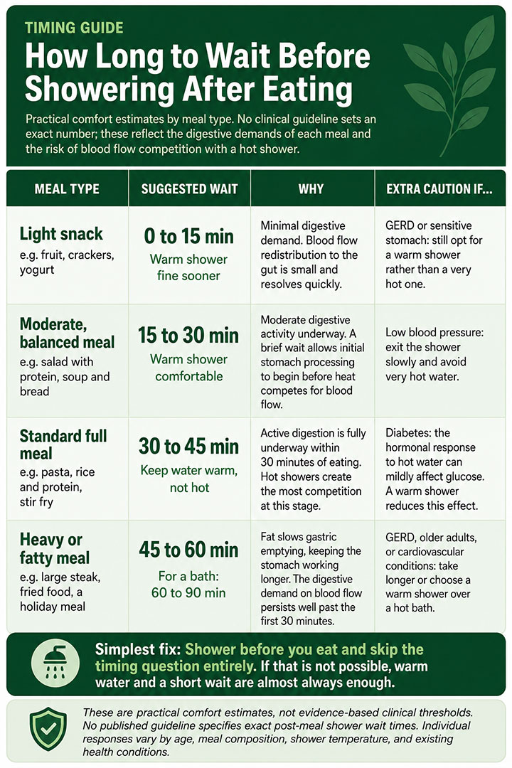 Post Meal Shower Timing Guide Post Meal Shower Timing Guide