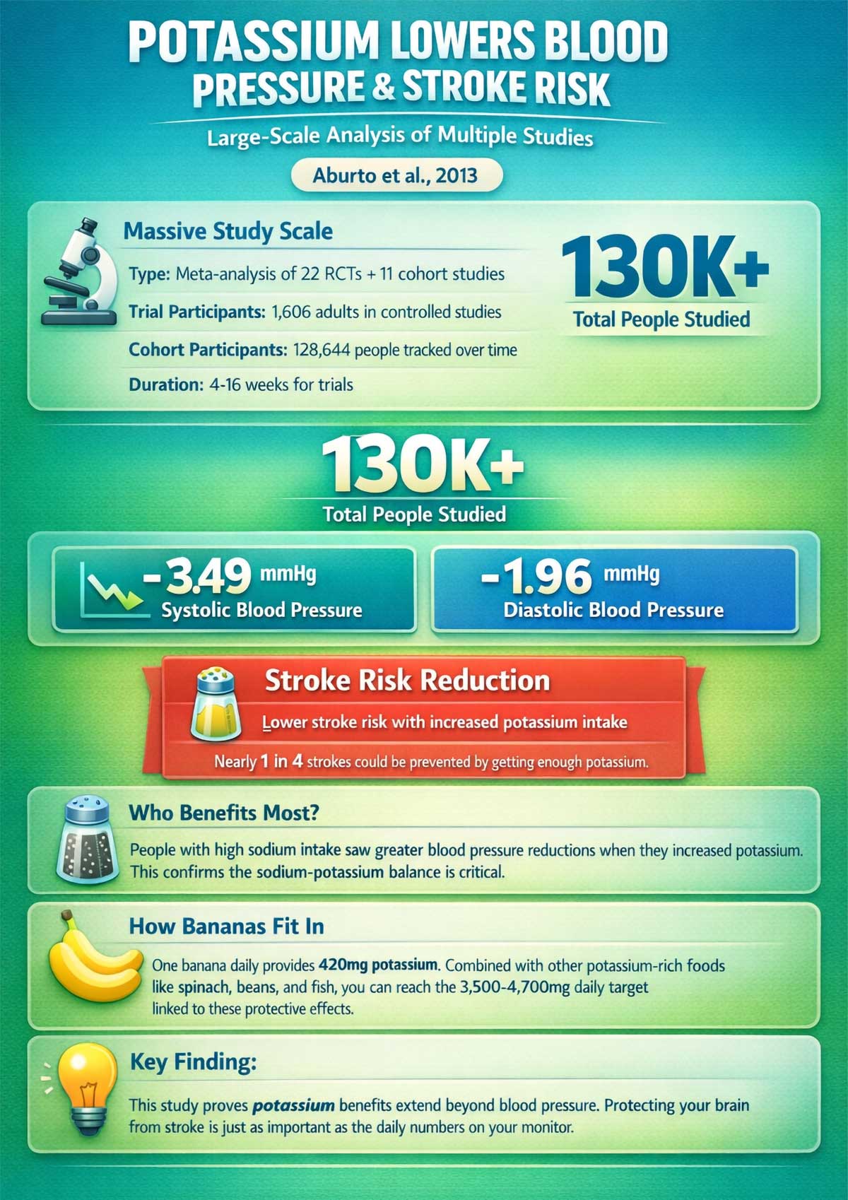 Potassium Lowers Blood Pressure & Stroke Risk