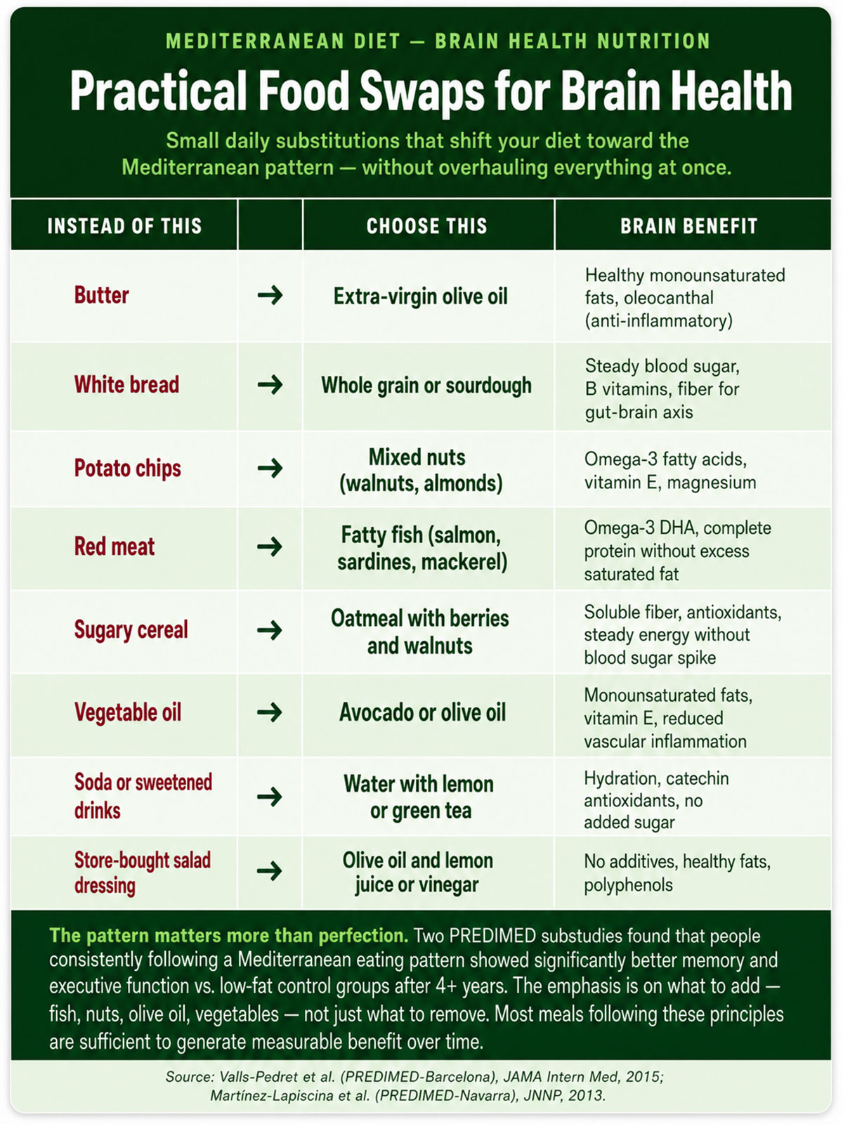 Practical Food Swaps for Brain Health Practical Food Swaps for Brain Health