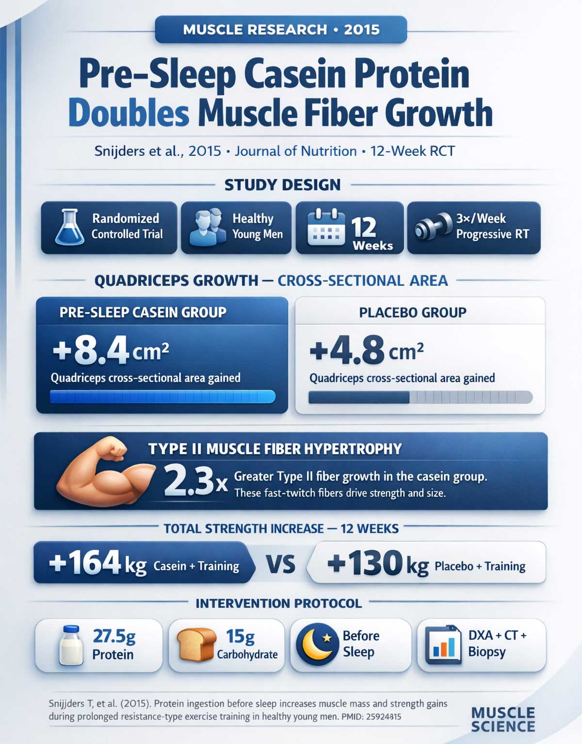 Pre Sleep Casein & Muscle Growth