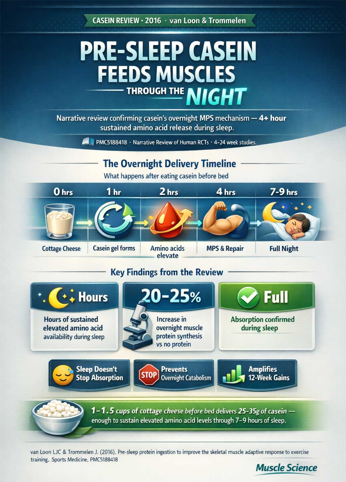 Pre Sleep Casein & Overnight Muscle Protein Synthesis
