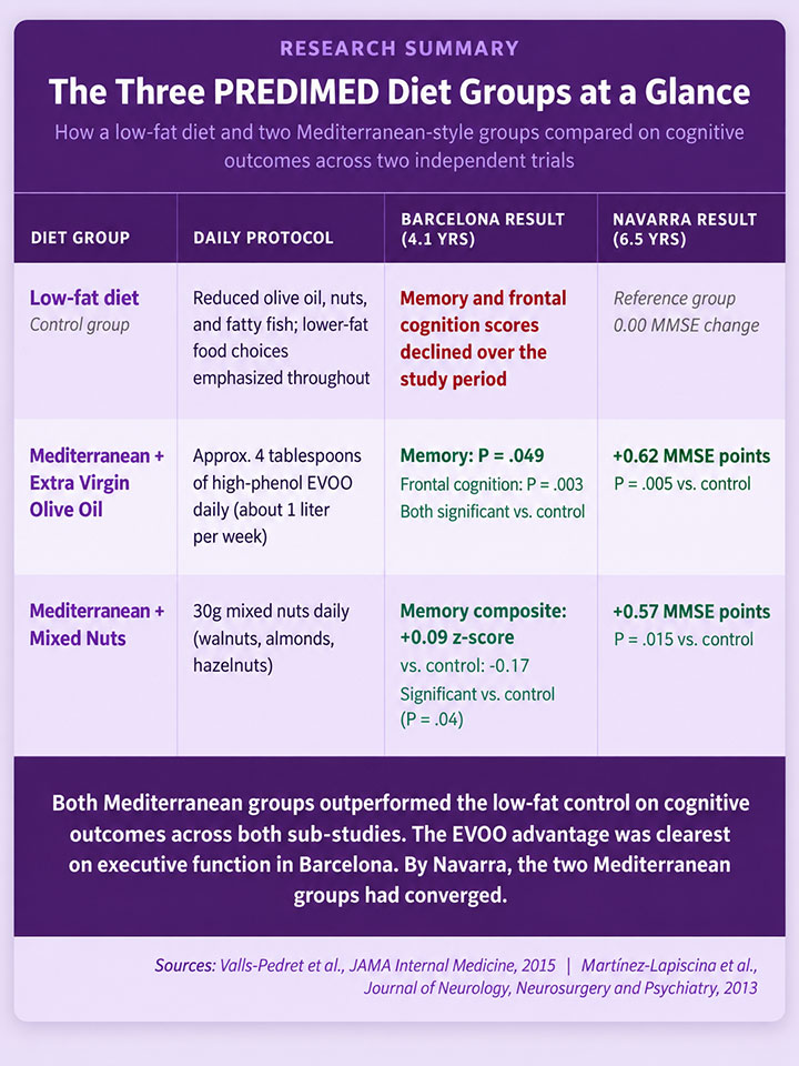 PREDIMED Diet Groups Compared PREDIMED Diet Groups Compared