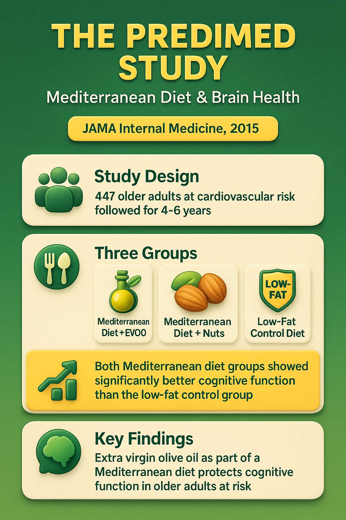 PREDIMED Study Infographic