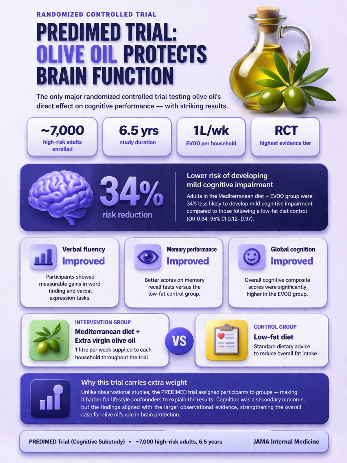 PREDIMED trial olive oil and brain health PREDIMED trial olive oil and brain health