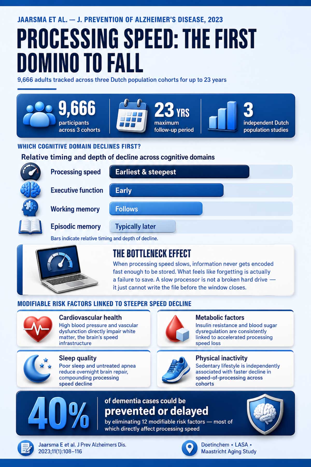 Processing speed the first domino to fall
