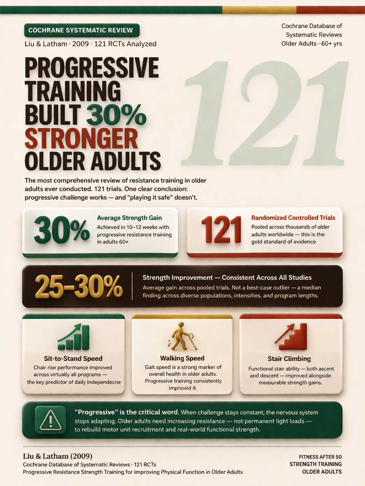 Progressive Training Built % Stronger Older Adults