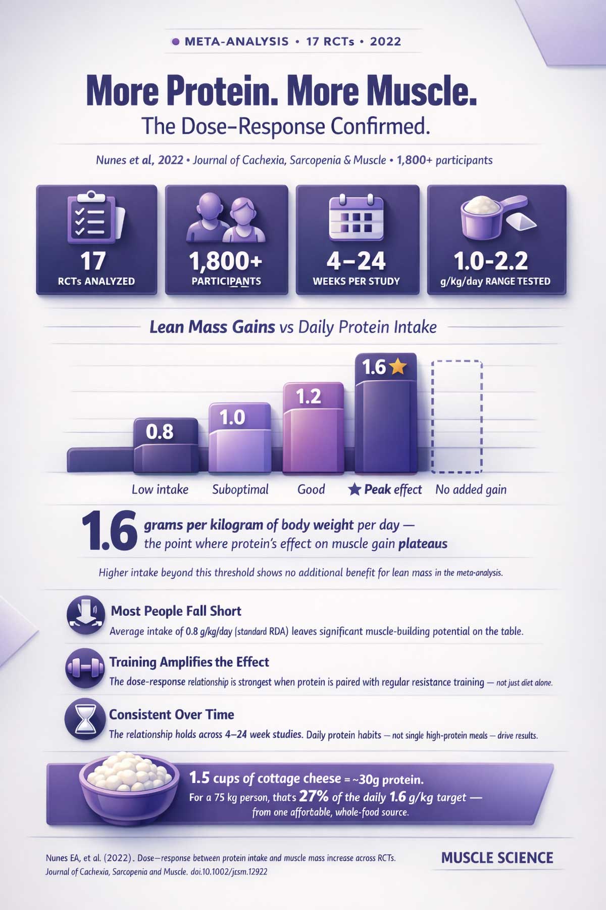 Protein Dose Response & Muscle Mass Meta Analysis