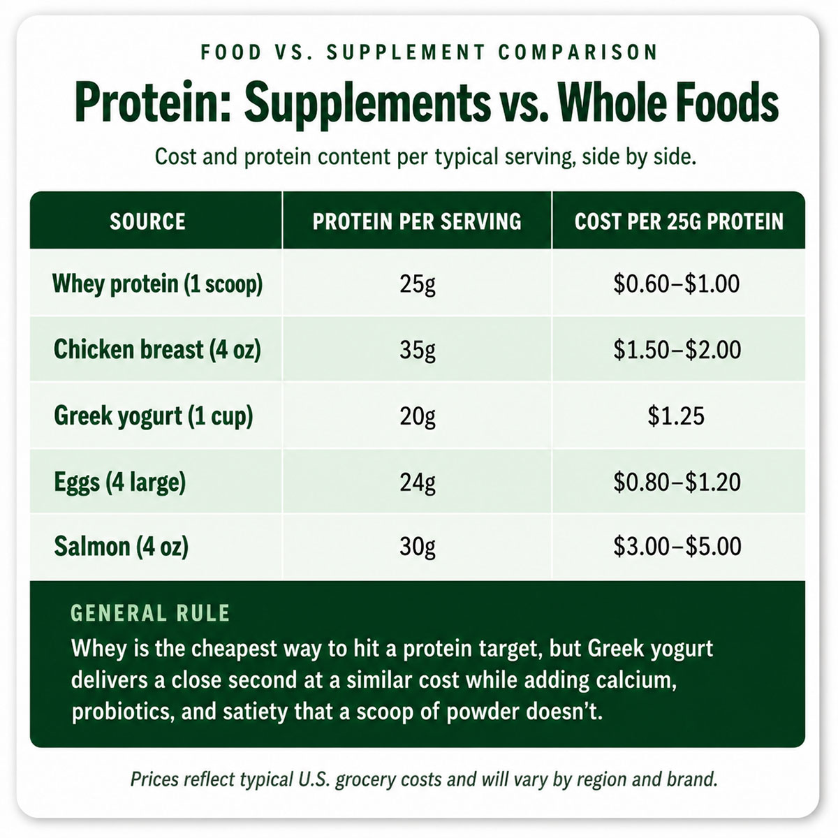 Protein Supplements vs. Whole Foods Protein Supplements vs. Whole Foods