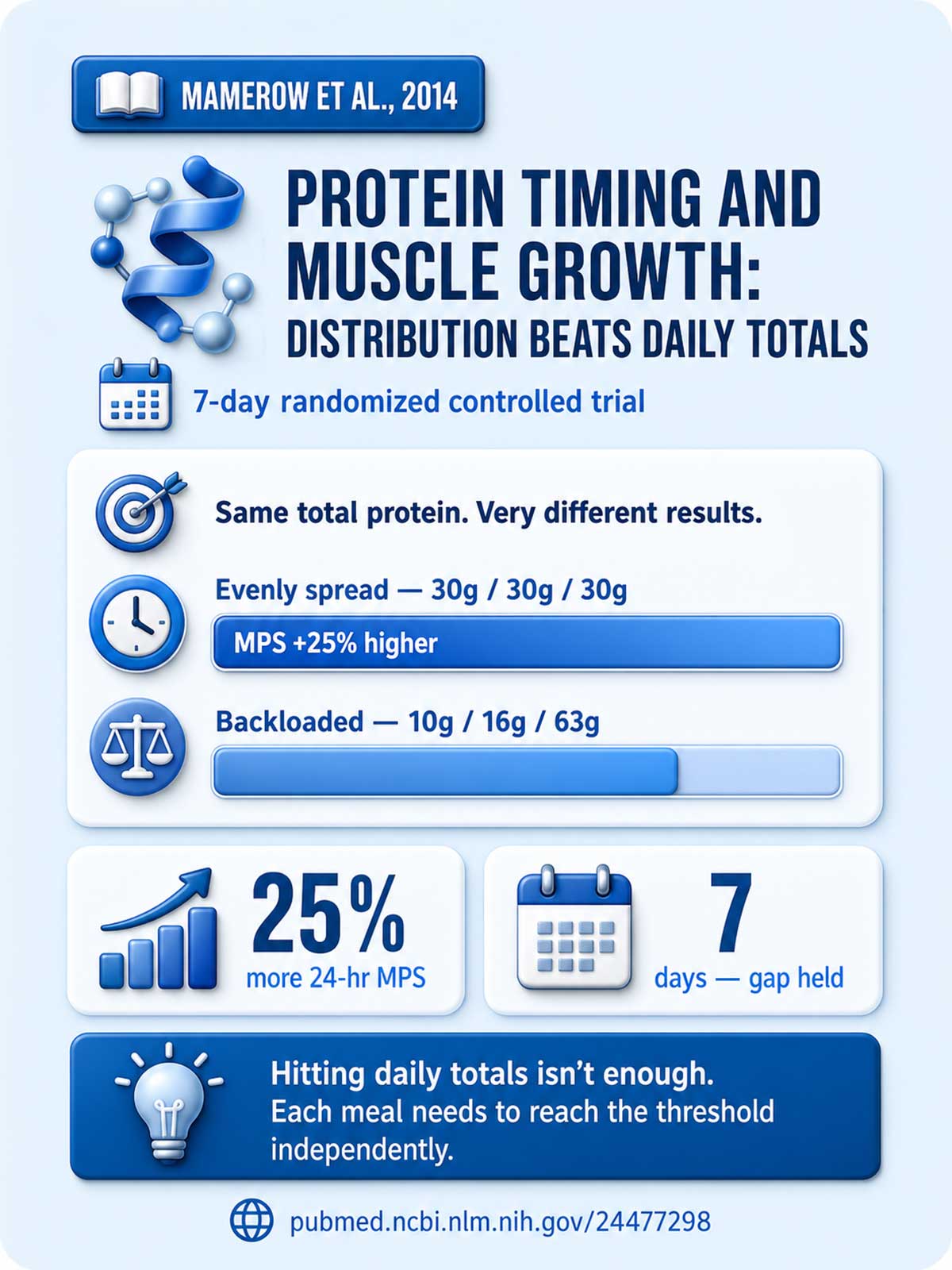 Protein timing and muscle growth Protein timing and muscle growth