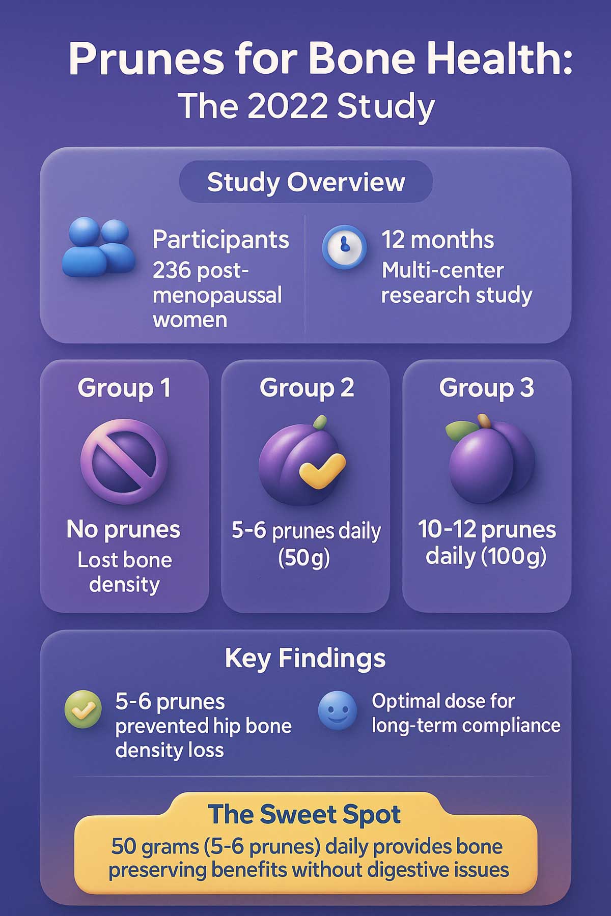 Prunes for Bone Health The Landmark Study