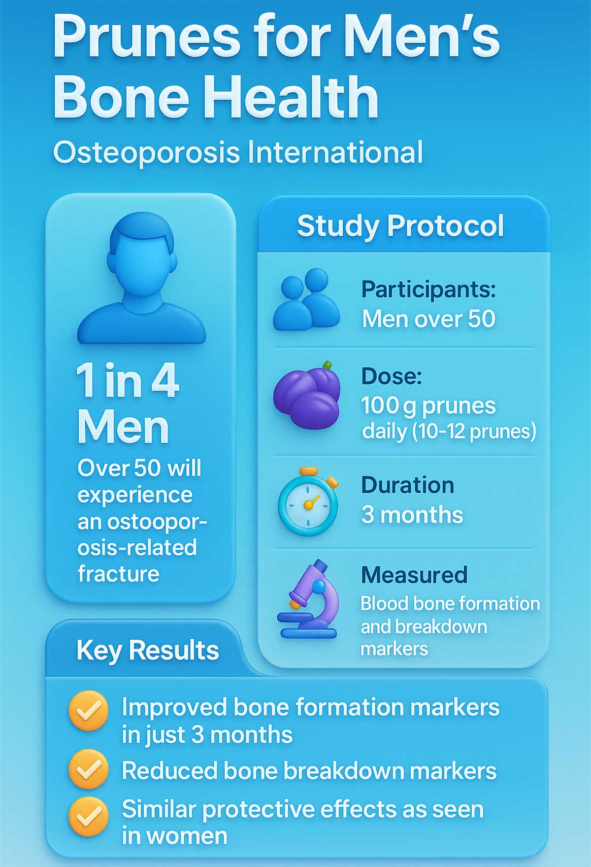 Prunes for Men's Bone Health Study