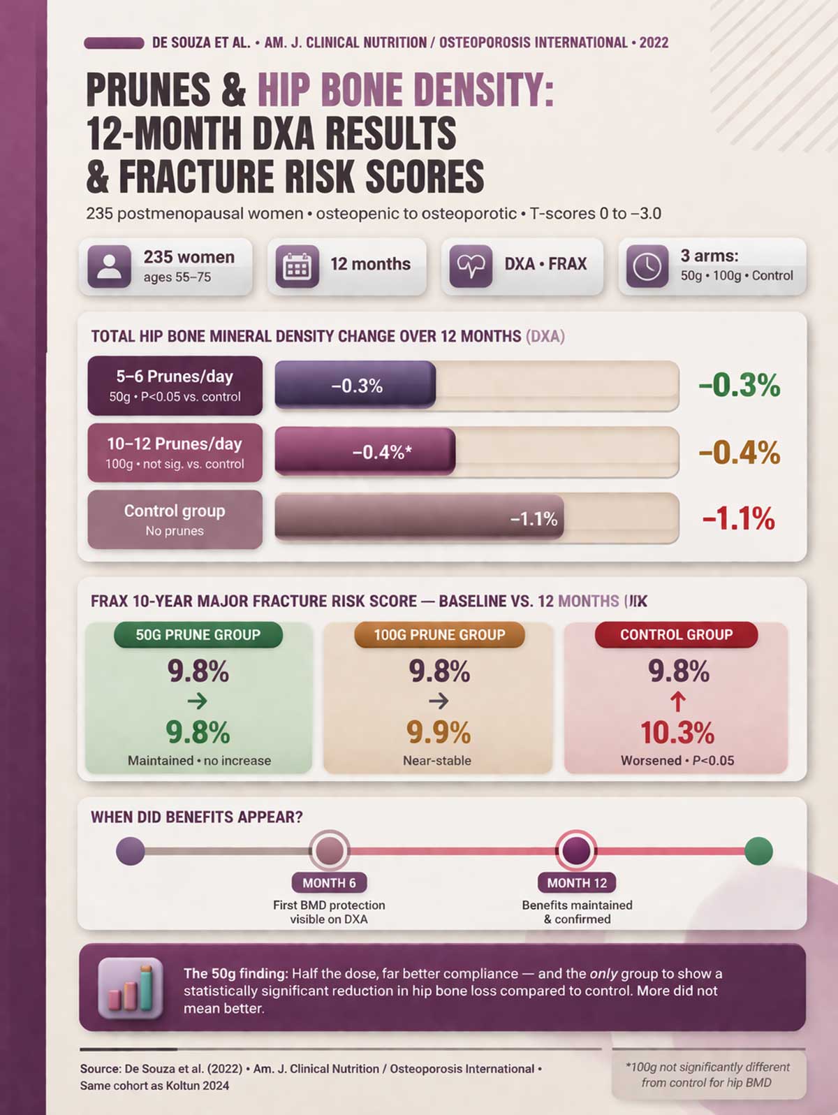 Prunes & Hip Bone Density
