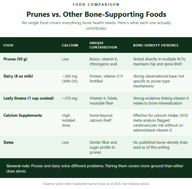 Prunes vs. Other Bone Supporting Foods Prunes vs. Other Bone Supporting Foods