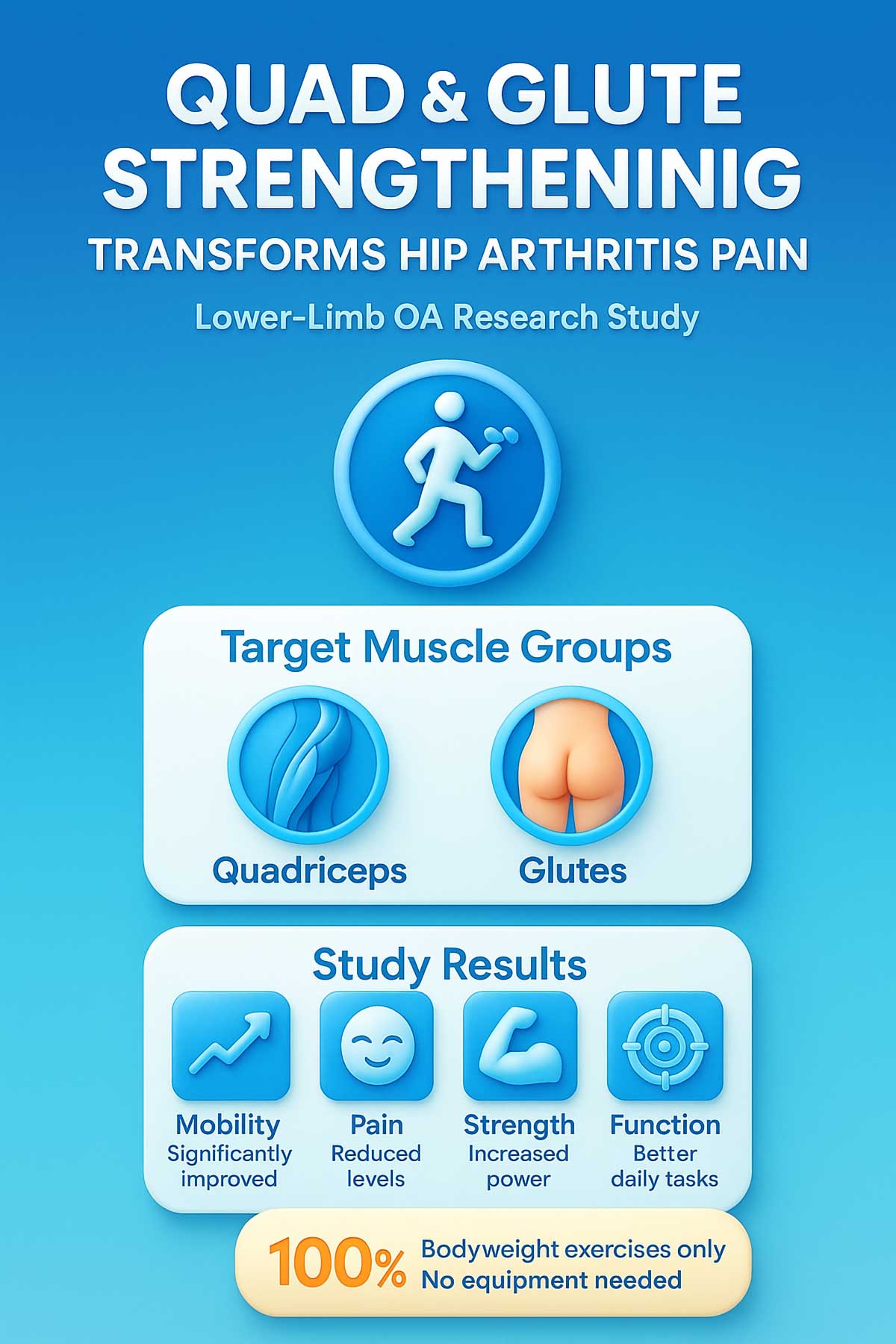 Quad and Glute Exercises Improve Hip Arthritis Mobility