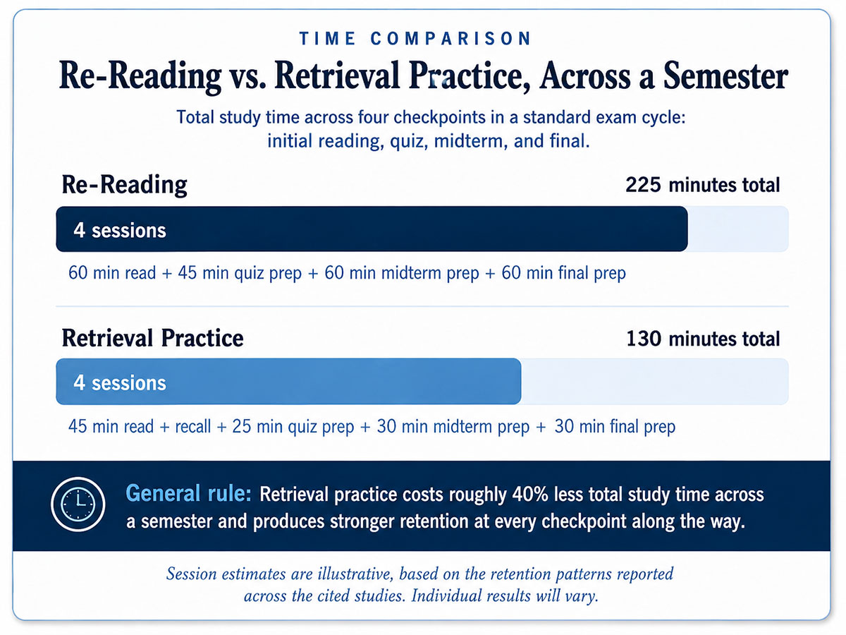 Re Reading vs. Retrieval Practice, Across a Semester Re Reading vs. Retrieval Practice, Across a Semester
